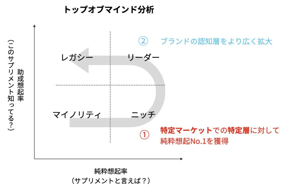トップオブマインド分析