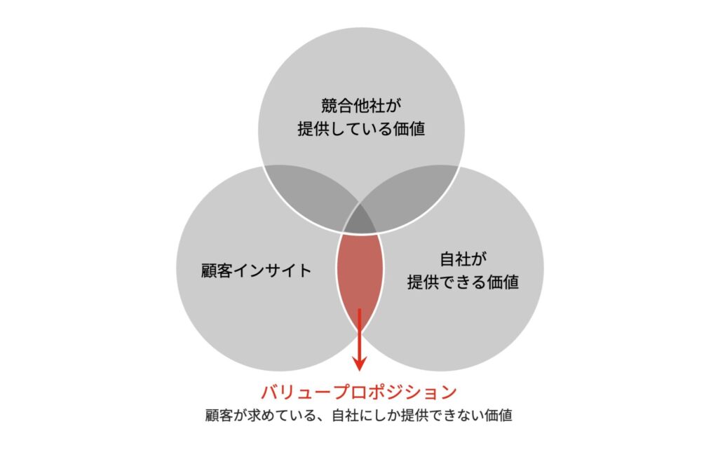 バリュープロポジションとは
